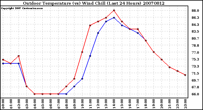 Milwaukee Weather Outdoor Temperature (vs) Wind Chill (Last 24 Hours)