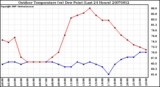 Milwaukee Weather Outdoor Temperature (vs) Dew Point (Last 24 Hours)