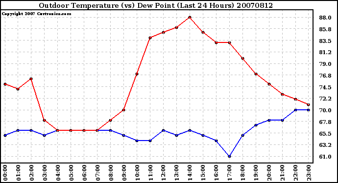 Milwaukee Weather Outdoor Temperature (vs) Dew Point (Last 24 Hours)