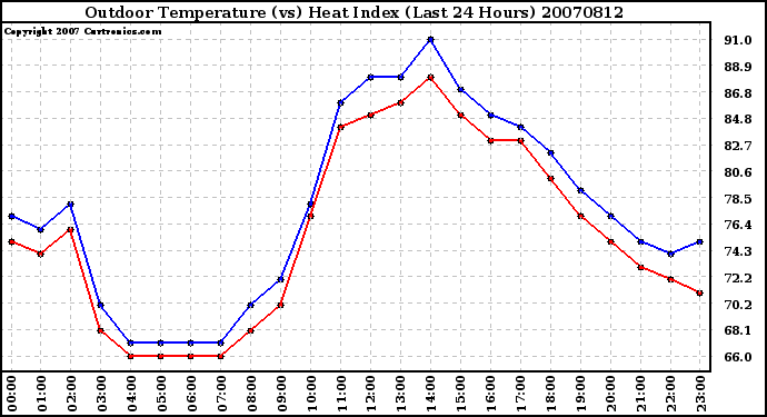 Milwaukee Weather Outdoor Temperature (vs) Heat Index (Last 24 Hours)