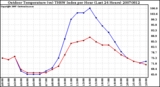 Milwaukee Weather Outdoor Temperature (vs) THSW Index per Hour (Last 24 Hours)