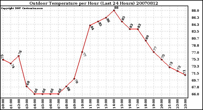 Milwaukee Weather Outdoor Temperature per Hour (Last 24 Hours)