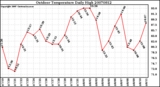 Milwaukee Weather Outdoor Temperature Daily High