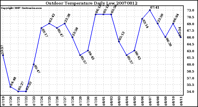 Milwaukee Weather Outdoor Temperature Daily Low