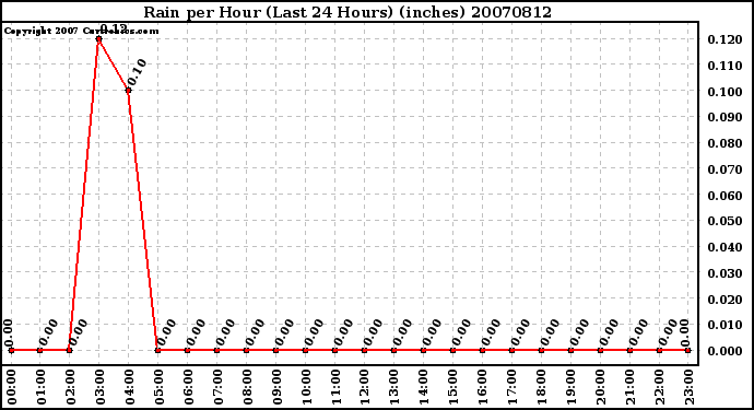 Milwaukee Weather Rain per Hour (Last 24 Hours) (inches)