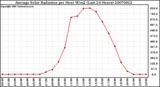 Milwaukee Weather Average Solar Radiation per Hour W/m2 (Last 24 Hours)