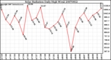 Milwaukee Weather Solar Radiation Daily High W/m2