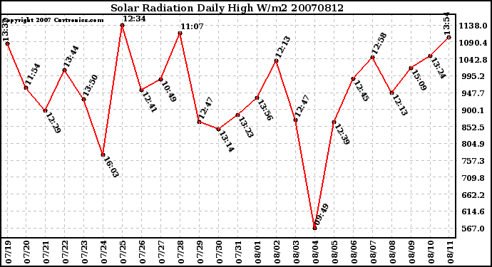 Milwaukee Weather Solar Radiation Daily High W/m2