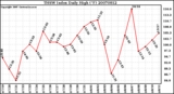 Milwaukee Weather THSW Index Daily High (F)