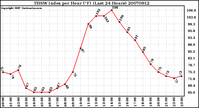 Milwaukee Weather THSW Index per Hour (F) (Last 24 Hours)