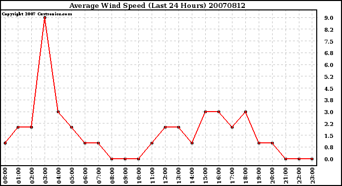 Milwaukee Weather Average Wind Speed (Last 24 Hours)