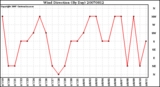 Milwaukee Weather Wind Direction (By Day)