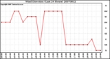 Milwaukee Weather Wind Direction (Last 24 Hours)