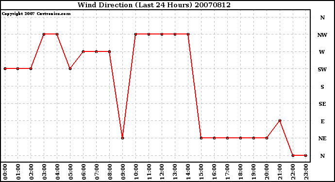 Milwaukee Weather Wind Direction (Last 24 Hours)