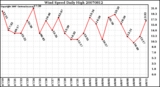 Milwaukee Weather Wind Speed Daily High