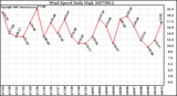 Milwaukee Weather Wind Speed Daily High