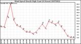 Milwaukee Weather Wind Speed Hourly High (Last 24 Hours)