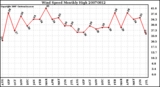 Milwaukee Weather Wind Speed Monthly High