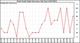 Milwaukee Weather Wind Daily High Direction (By Day)