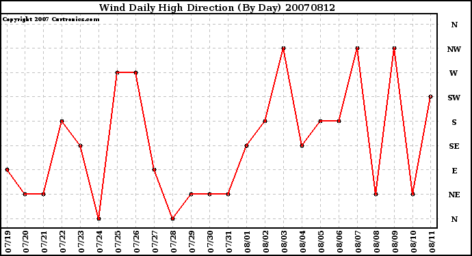 Milwaukee Weather Wind Daily High Direction (By Day)