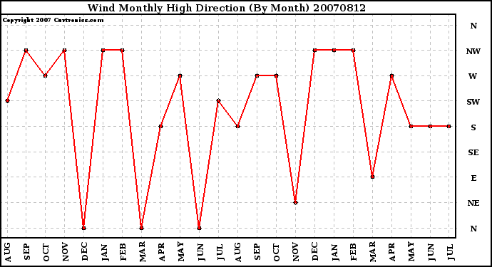 Milwaukee Weather Wind Monthly High Direction (By Month)