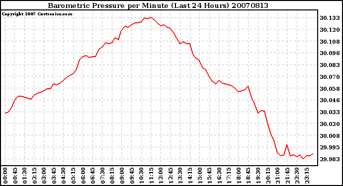 Milwaukee Weather Barometric Pressure per Minute (Last 24 Hours)