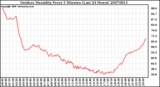 Milwaukee Weather Outdoor Humidity Every 5 Minutes (Last 24 Hours)