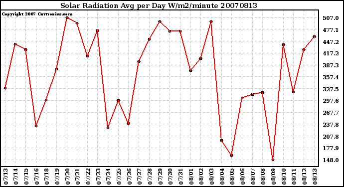 Milwaukee Weather Solar Radiation Avg per Day W/m2/minute