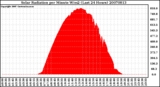 Milwaukee Weather Solar Radiation per Minute W/m2 (Last 24 Hours)