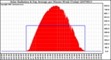 Milwaukee Weather Solar Radiation & Day Average per Minute W/m2 (Today)