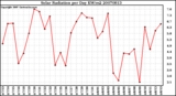 Milwaukee Weather Solar Radiation per Day KW/m2
