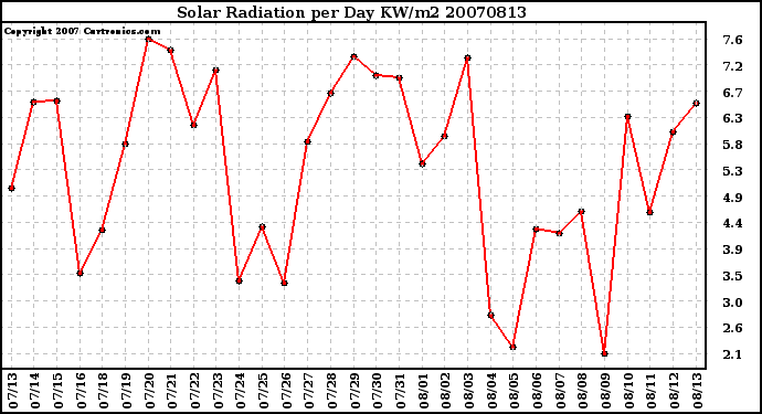 Milwaukee Weather Solar Radiation per Day KW/m2