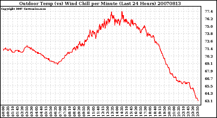 Milwaukee Weather Outdoor Temp (vs) Wind Chill per Minute (Last 24 Hours)