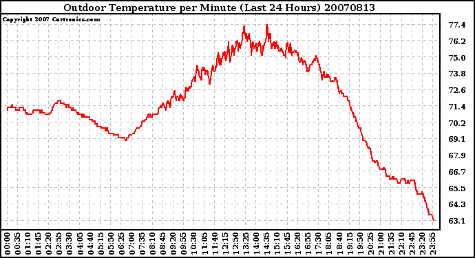 Milwaukee Weather Outdoor Temperature per Minute (Last 24 Hours)