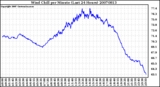 Milwaukee Weather Wind Chill per Minute (Last 24 Hours)