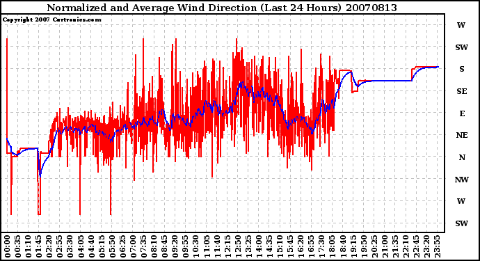 Milwaukee Weather Normalized and Average Wind Direction (Last 24 Hours)