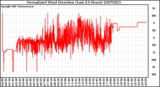 Milwaukee Weather Normalized Wind Direction (Last 24 Hours)