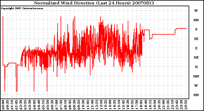 Milwaukee Weather Normalized Wind Direction (Last 24 Hours)