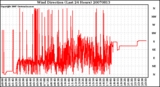 Milwaukee Weather Wind Direction (Last 24 Hours)