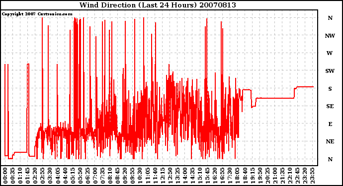 Milwaukee Weather Wind Direction (Last 24 Hours)