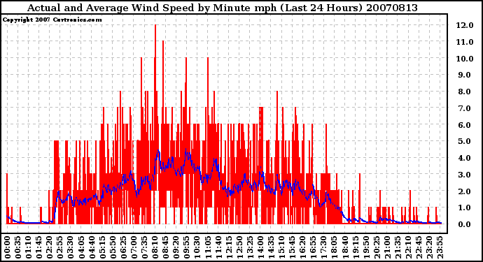 Milwaukee Weather Actual and Average Wind Speed by Minute mph (Last 24 Hours)