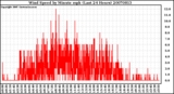 Milwaukee Weather Wind Speed by Minute mph (Last 24 Hours)