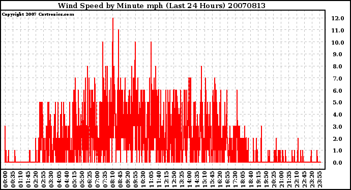 Milwaukee Weather Wind Speed by Minute mph (Last 24 Hours)