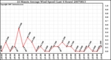 Milwaukee Weather 10 Minute Average Wind Speed (Last 4 Hours)