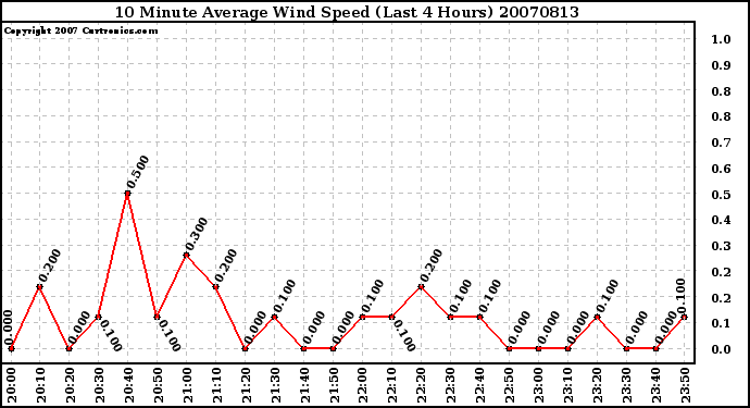 Milwaukee Weather 10 Minute Average Wind Speed (Last 4 Hours)