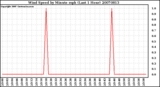 Milwaukee Weather Wind Speed by Minute mph (Last 1 Hour)