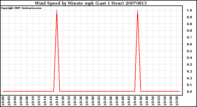 Milwaukee Weather Wind Speed by Minute mph (Last 1 Hour)