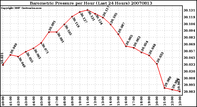 Milwaukee Weather Barometric Pressure per Hour (Last 24 Hours)