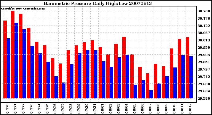 Milwaukee Weather Barometric Pressure Daily High/Low