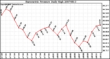 Milwaukee Weather Barometric Pressure Daily High